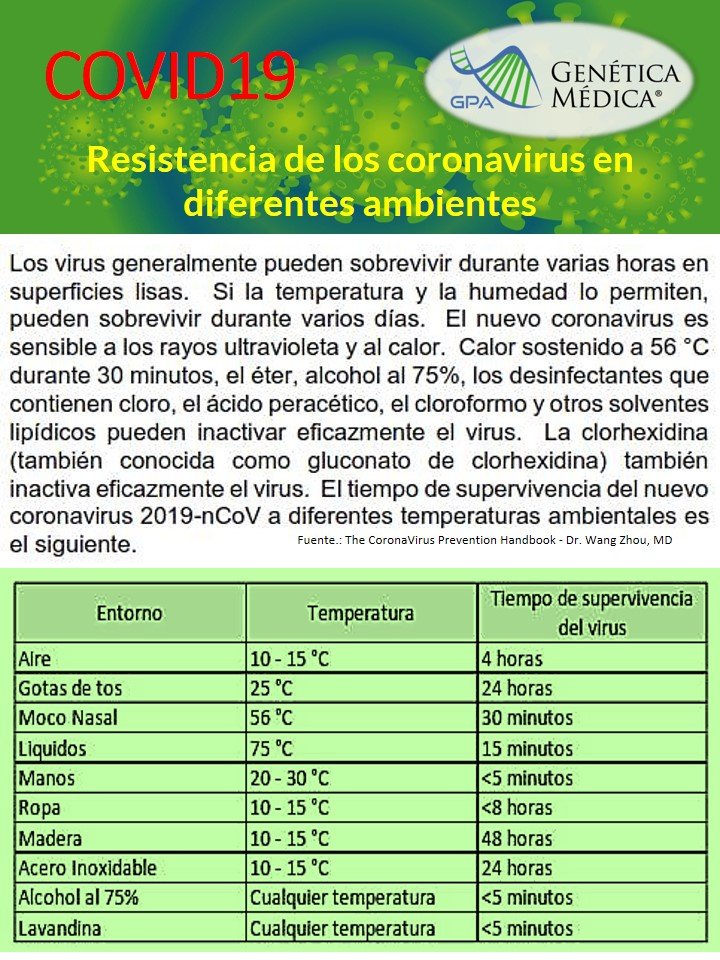 Resistencia de los coronavirus en diferentes ambientes GPA 2020